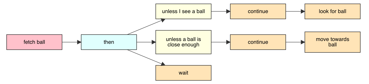 behavior tree